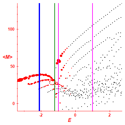 Peres lattice <M>